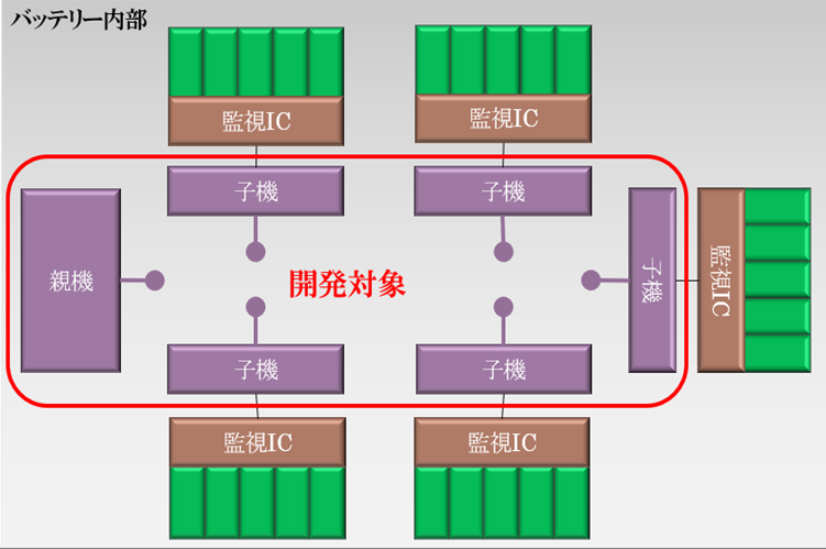 車載無線センサ、OpenStackCyborg