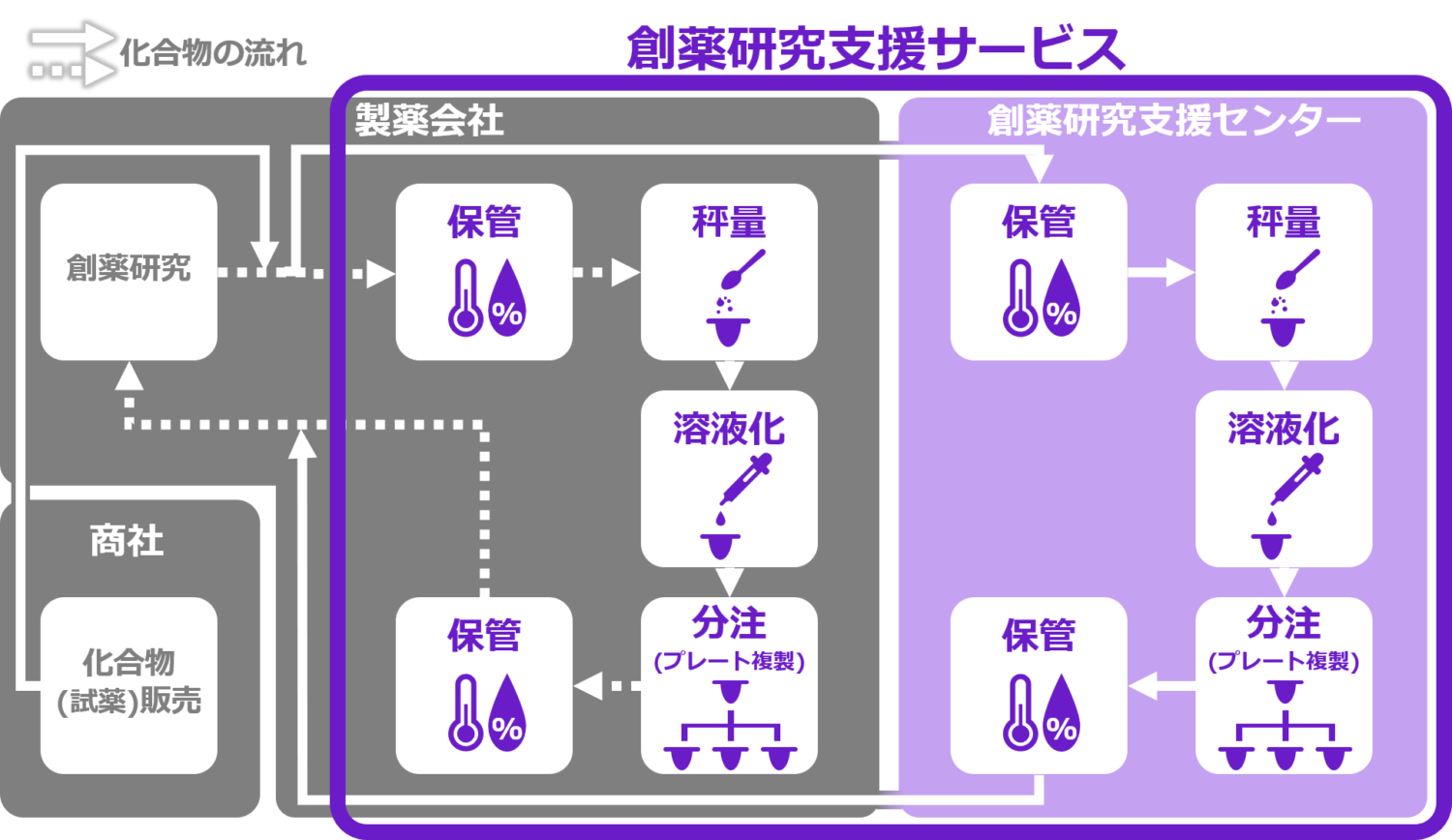 サービス