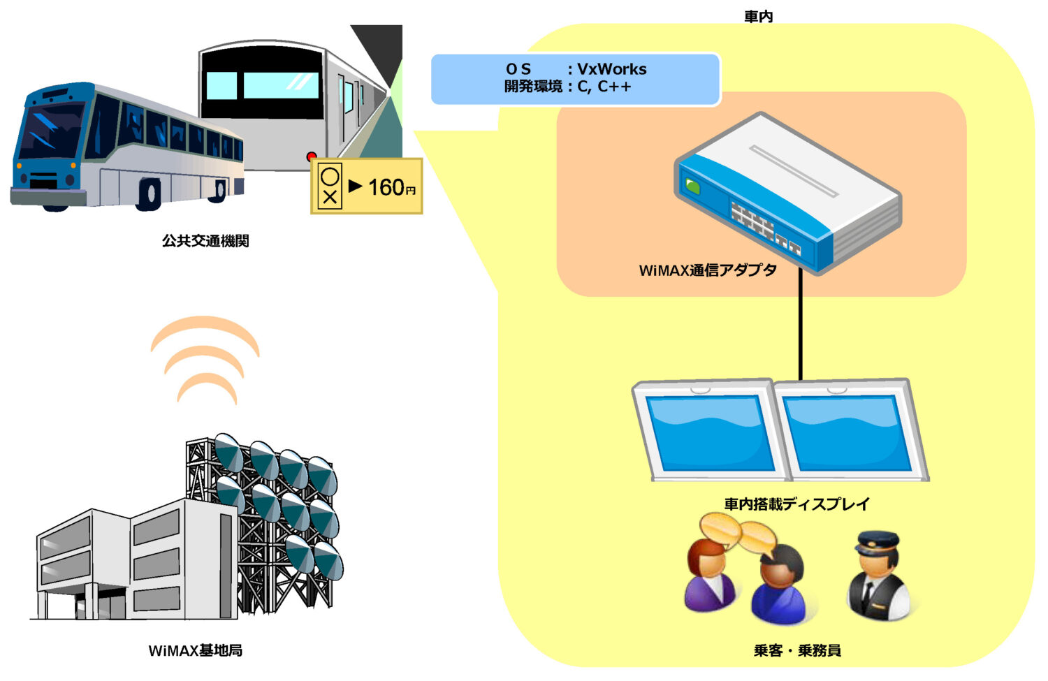 ⾞上搭載型WiMAX通信アダプタ