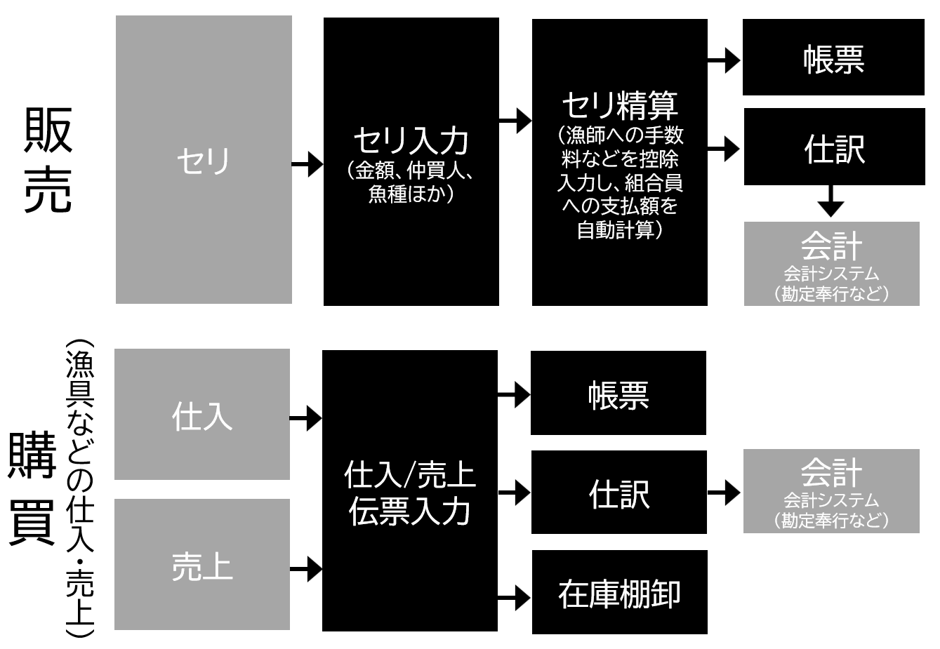 販売管理システム　「Choobo(チョーボ)」